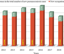 Cases of new occupational disease in China