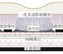 下部煤层“特殊覆岩结构”示意