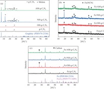 不同预处理g-C3N4（a）和反应前（b）反应后（c）催化剂的XRD谱图