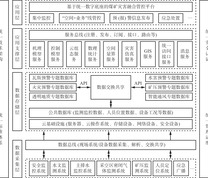 基于统一数字底座的煤矿灾害融合管控平台总体架构