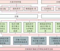 月球采矿若干基础力学问题及研究框架