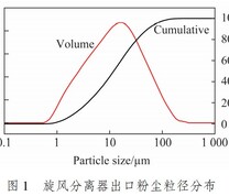 旋风分离器出口粉尘粒径分布