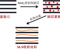 M−S复合材料制备流程