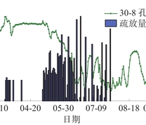 砂岩裂隙含水层水位与疏放水量关系曲线（30-8观测孔）