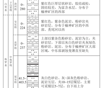 榆神矿区地层综合柱状图[30]