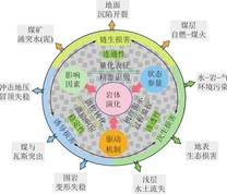 采动复合损害问题