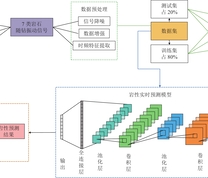 基于随钻振动信号的岩性预测总体方案