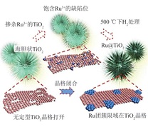 晶格限域Ru@TiO2生成过程中的演化