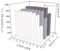 不同风速下单列凝汽器各单元平均空气流量