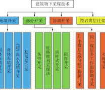 建筑物下采煤技术