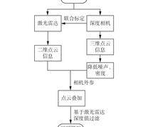 煤泥界面识别流程图