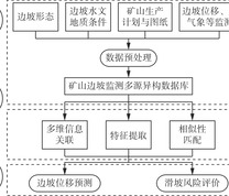 矿山边坡多源信息融合流程