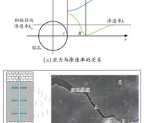 水力冲孔钻孔周边渗透率变化及裂隙扩展电镜扫描图