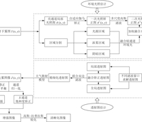 煤矿井下采掘工作场景非均质图像去雾与增强算法的总体流程