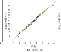 精煤灰分、精煤产率、尾矿灰分拟合模型的残差正态分布图