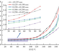 不同粒径煤样耗氧速率随温度的变化关系