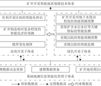 矿井开采智能地质保障技术体系基本框架