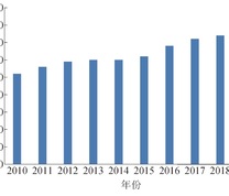 2010-2019年煤炭资源综合利用发电产业规模现状