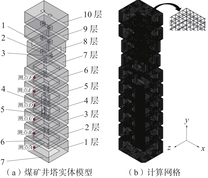 网格划分前后物理模型
1—进风口；2—缆绳通道；3—回风口；4—箕斗；5—卸料口；6—箕斗通道；7—地面。