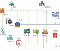 电氢耦合综合能源系统示意