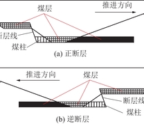 留煤柱过断层示意