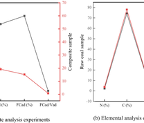 Results of the proximate analysis experiments and elemental analysis