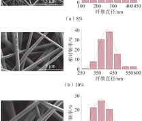 不同质量分数的PET/Ag纤维膜SEM图像及纤维直径分布图
