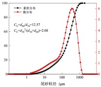 尾砂粒度分布