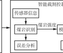 基于CNN和模糊PID的掘进机截割控制系统结构