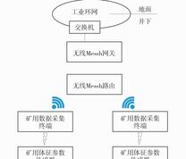 基于mesh多跳和fhss技术的无线通信系统结构