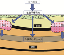 风蚀地貌浅埋煤层水文地质结构简图