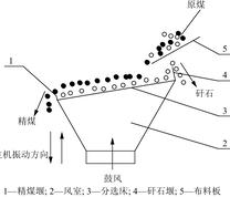 XDF型多级干选机中单级床面的分选原理