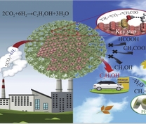 CO2加氢合成乙醇原理图