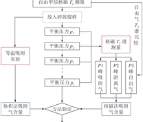 煤层甲烷等温吸附与核磁共振联测试验流程