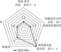 添加不同胶凝材料的尾盐试样抗压强度