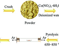 Synthesis of Co2P catalyst for formic acid dehydrogenation