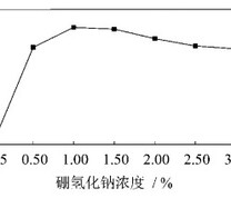 硼氢化钠浓度与荧光强度的关系