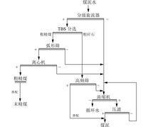 煤泥水处理工艺原则流程图