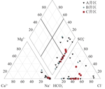 阜康矿区煤层水化学Piper三线图