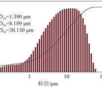煤尘的粒径分布