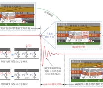 结构瞬变激励下采场煤岩动、静力学响应示意