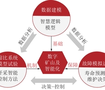 数字煤矿与智能化开采基础理论研究逻辑