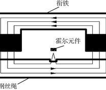 钢丝绳漏磁无损检测原理