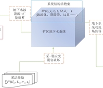 采−渗耦合机制
注： Fc为煤层采动激励输入函数；Hcn、Lcn、vcn为第n个工作面的采高(m)、工作面宽度(m)、工作面推进速度(m/d)；Wc为覆岩介质应变状态函数；M为含水层厚度；ks为含水层渗流系数；qp为采动渗流源函数，m3；P为采动渗流源总数；(xp, yp, zp)为第p个采动渗流源等效中心位置；hj(xj, yj, zj)为水头响应函数，m；N为水头响应观测点总数；(xj, yj, zj) 为第j个水头观测点位置；t为时间，ti、tj、tn、tp分别为事件发生初始时间。