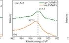 催化剂的（a）Cu 2p XPS光谱，（b）Cu LM2 XPS光谱和（c）Fe 2p XPS光谱谱图[26]