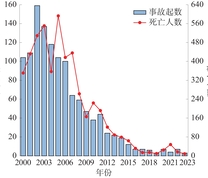 事故起数和死亡人数趋势图