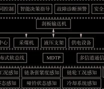 刮板输送机智能控制系统总体架构