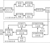 基于去尘估计和多重曝光融合的煤矿井下图像增强方法流程