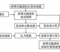 捷联惯导算法简要解算流程