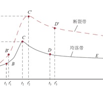 垮落带与断裂带协同演化规律模型